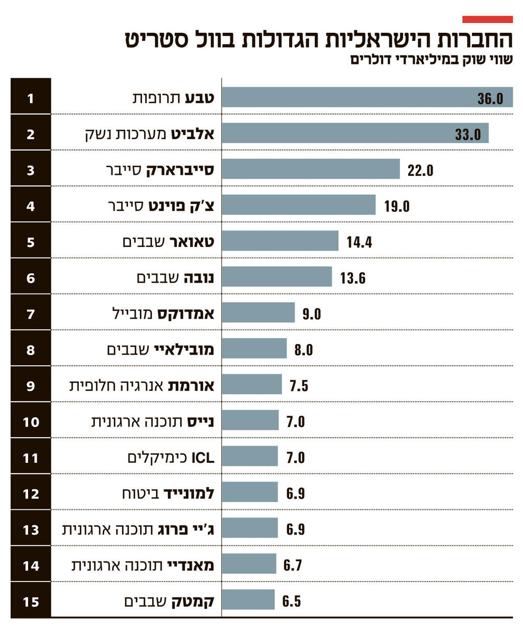 אינפו החברות הישראליות הגדולות בוול סטריט