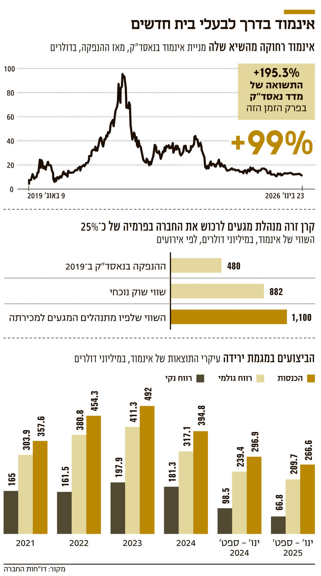 אינפו אינמוד בדרך לבעלי בית חדשים