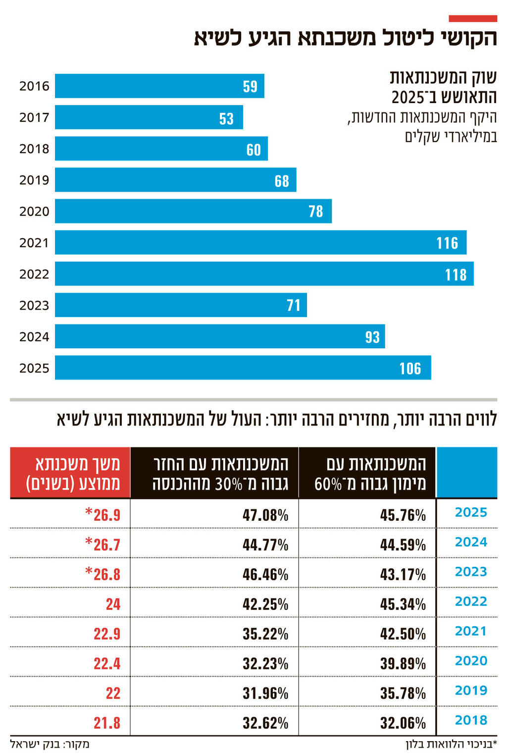 אינפו הקושי ליטול משכנתא הגיע לשיא
