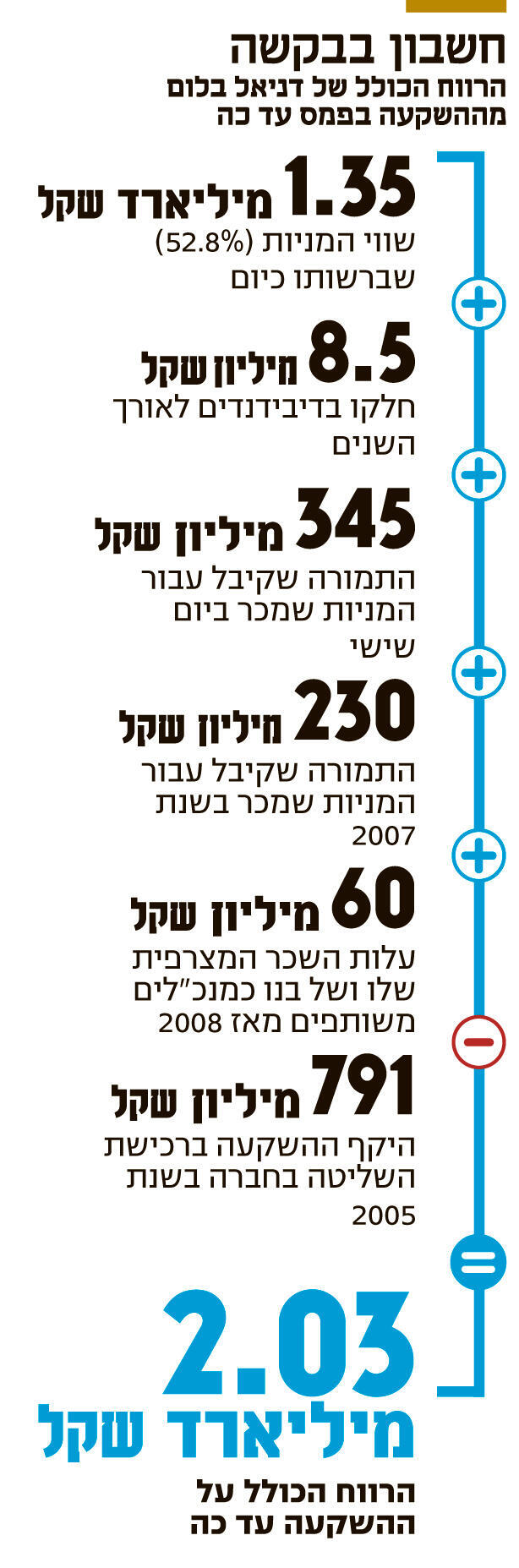 אינפו חשבון בבקשה