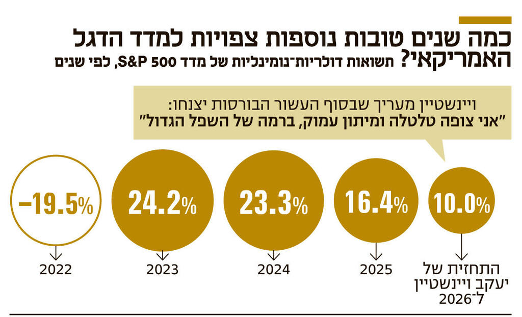אינפו כמה שנים טובות נוספות צפויות למדד הדגל האמריקאי