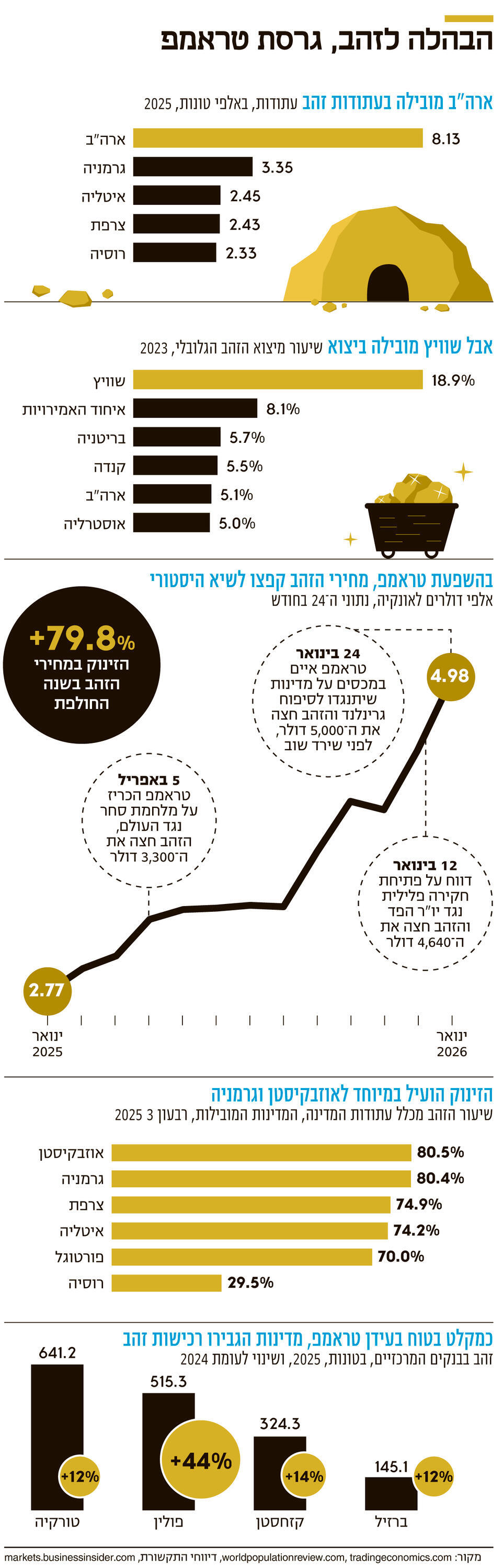 אינפו הבהלה לזהב גרסת טראמפ