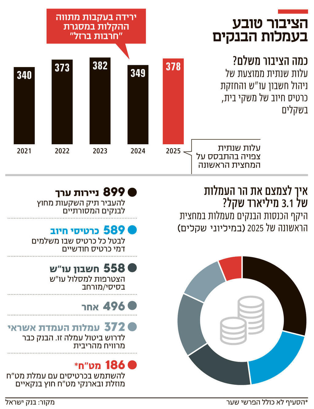 אינפוהציבור טובע בעמלות הבנקים