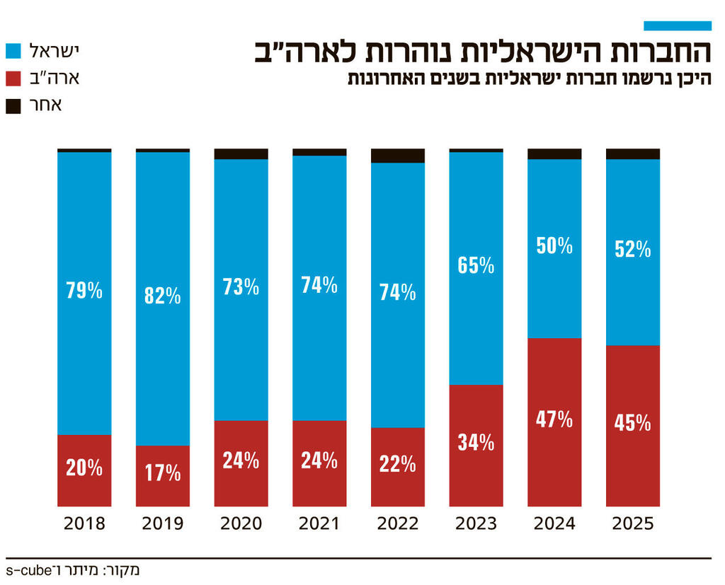 אינפו החברות הישראליות נוהרות לארה"ב