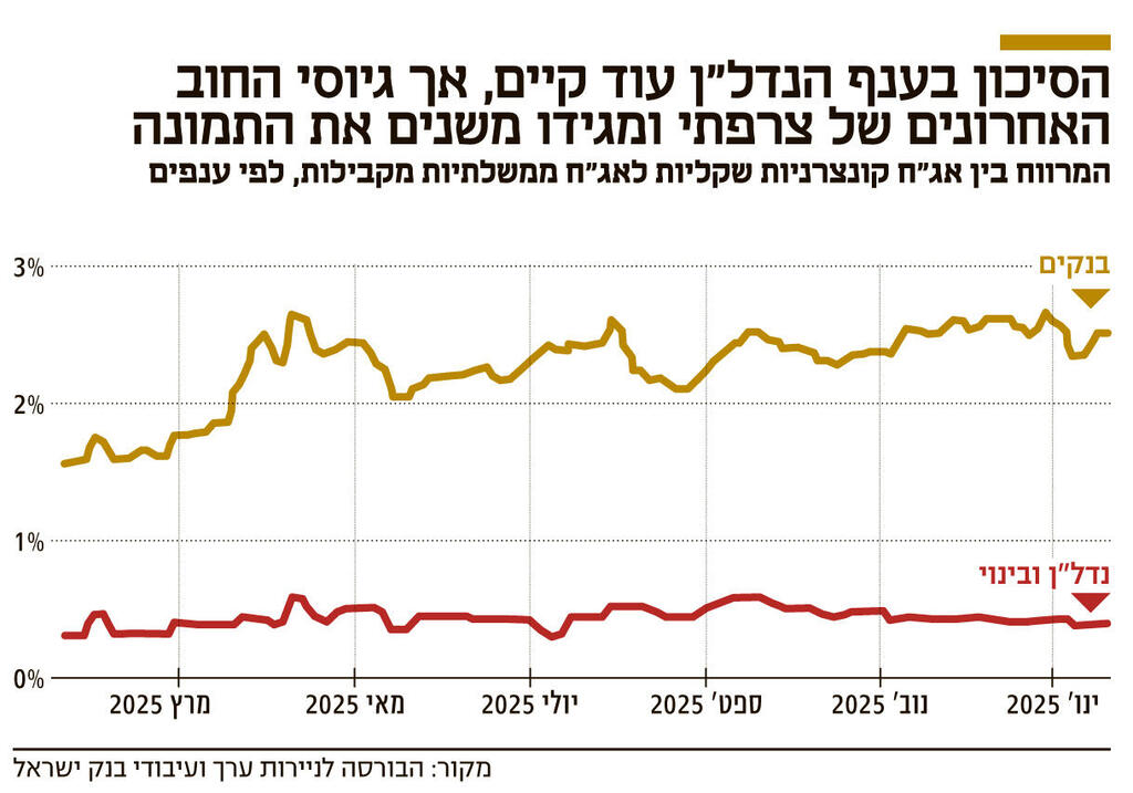 הסיכון בענף הנדל"ן עוד קיים אך גיוסי החוב האחרונים של צרפתי ומגידו משנים את התמונה אינפו הסיכון בענף הנדל"ן עוד קיים אך גיוסי החוב האחרונים של צרפתי ומגידו משנים את התמונה