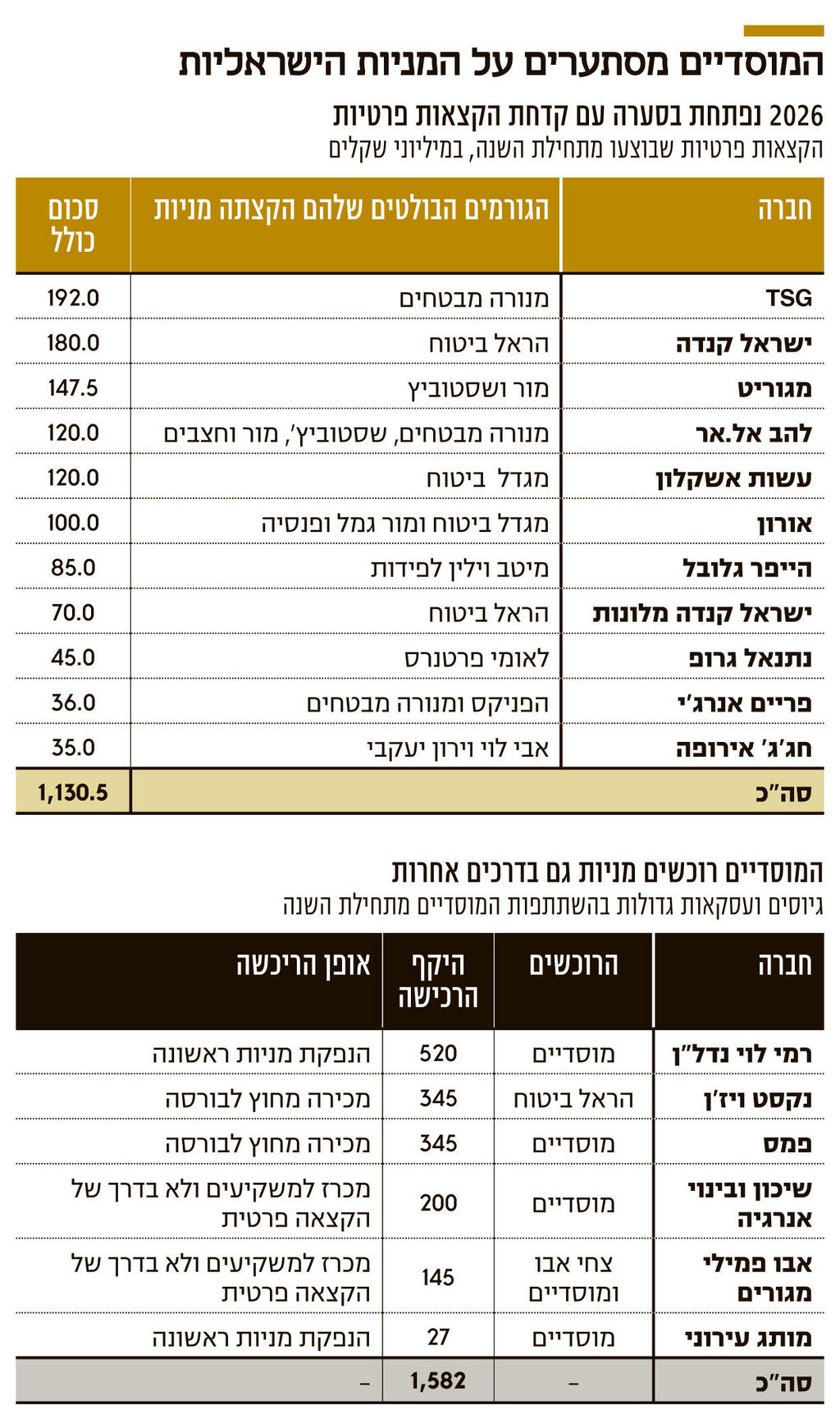 המוסדיים מסתערים על המניות הישראליות אינפו המוסדיים מסתערים על המניות הישראליות