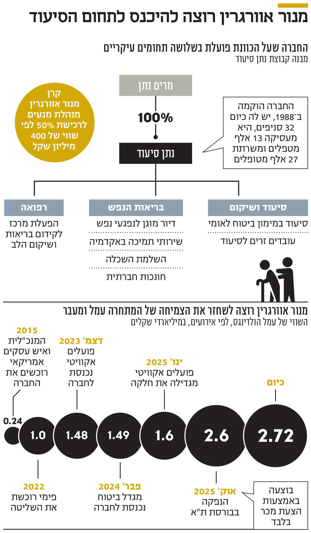 אינפו מנור אוורגרין רוצה להיכנס לתחום הסיעוד