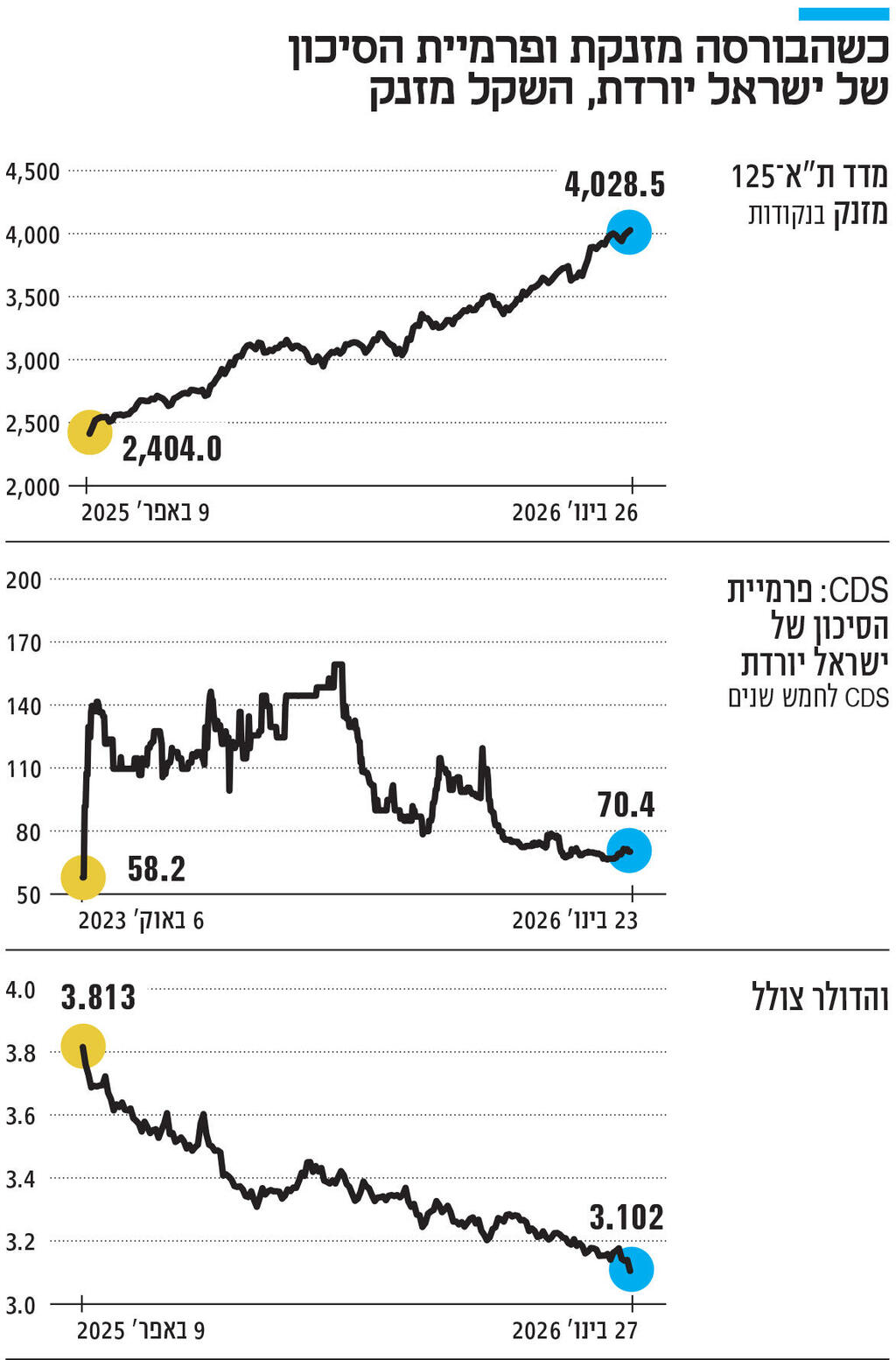 אינפו כשהבורסה מזנקת ופרמיית הסיכון של ישראל יורדת, השקל מזנק