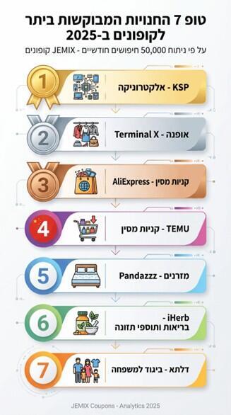 טופ 7 החניות המבוקשות ביותר לקופונים ב-2025