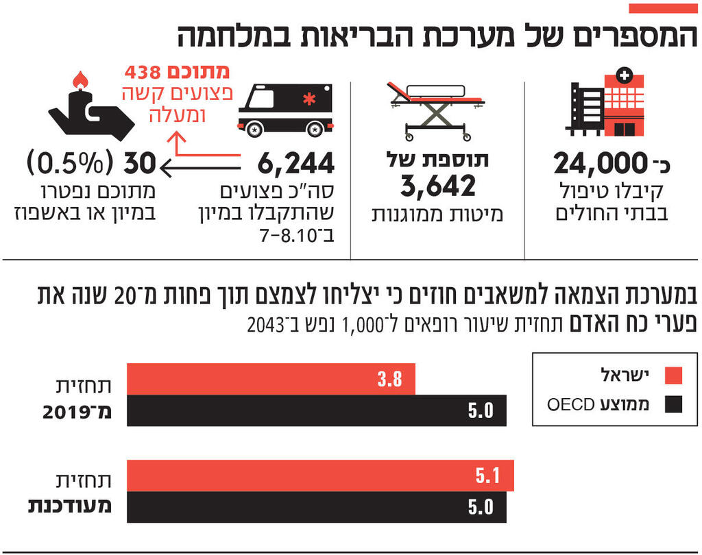 אינפו המספרים של מערכת הבריאות במלחמה