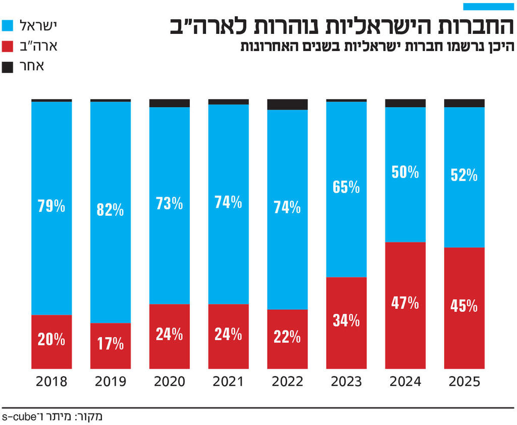 אינפו החברות הישראליות נוהרות לארה"ב