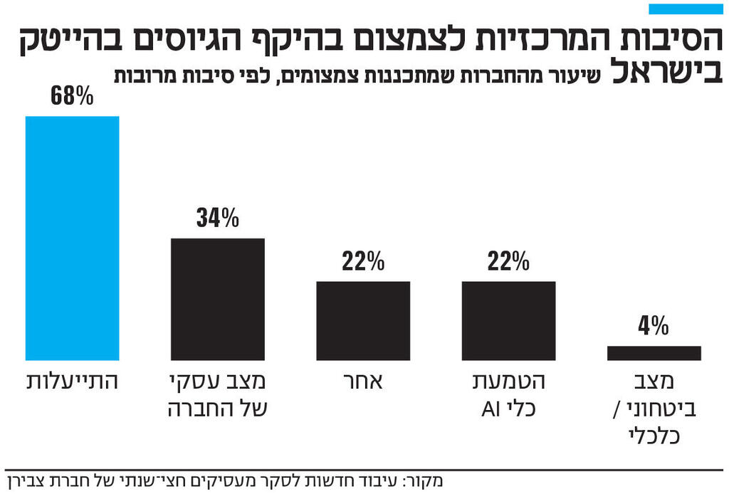 אינפו הסיבות המרכזיות לצמצום בהיקף הגיוסים בהייטק בישראל