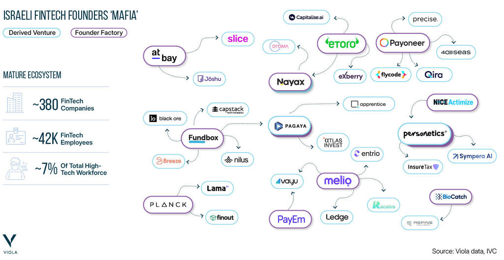 Israeli FinTech Mafia
