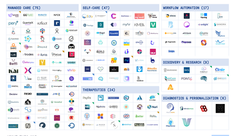 Mental health tech investment soars 150% to 2 million as market consolidates
