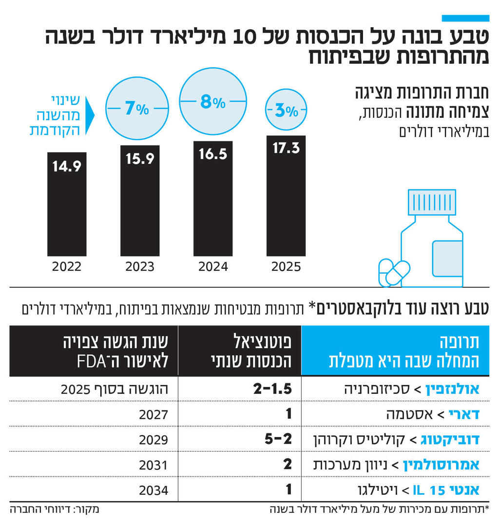 אינפו טבע בונה על הכנסות