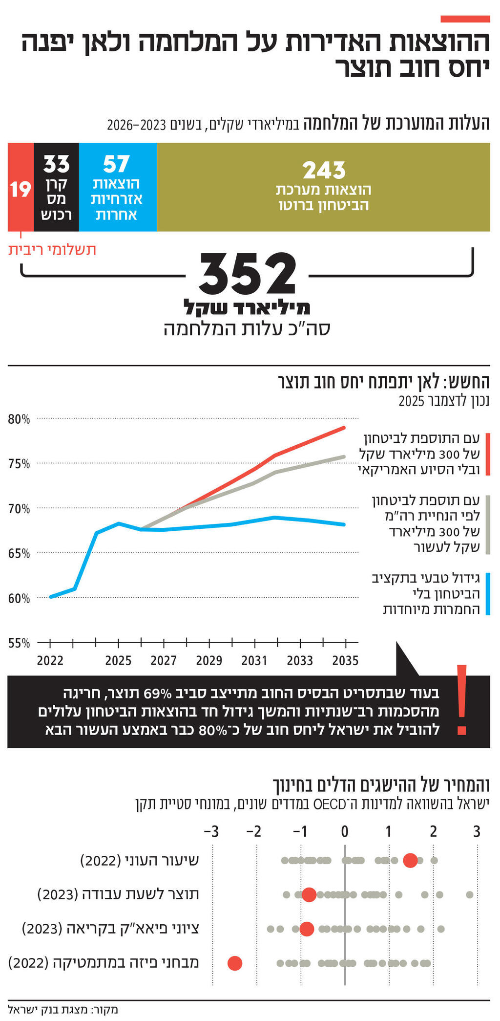 אינפו ההוצאות האדירות