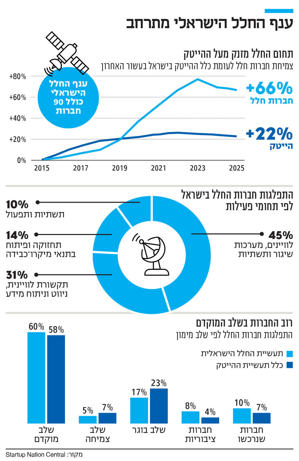 אינפו ענף החלל הישראלי מתרחב