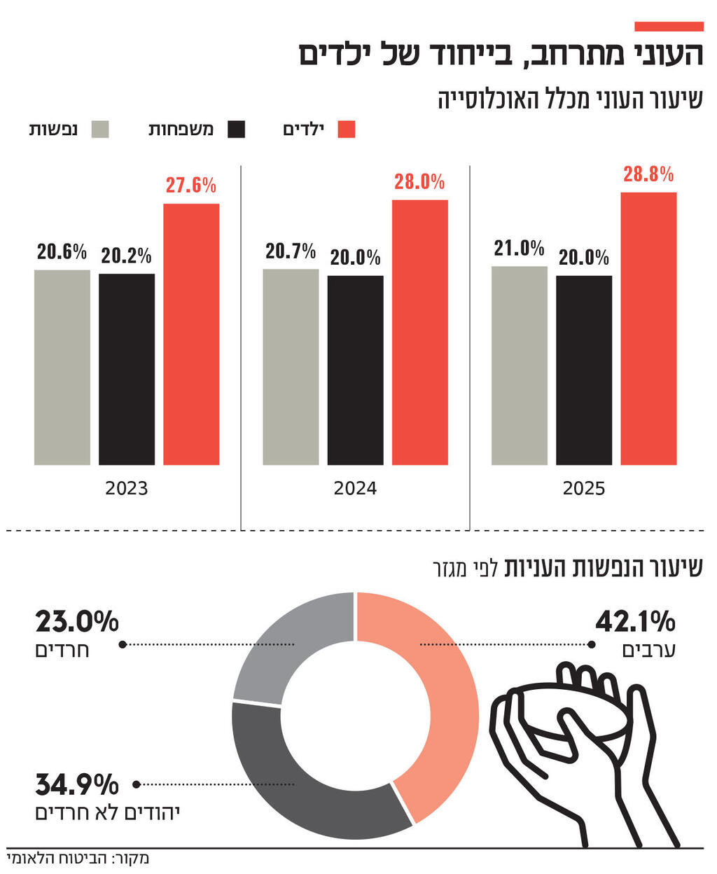 אינפו העוני מתרחב