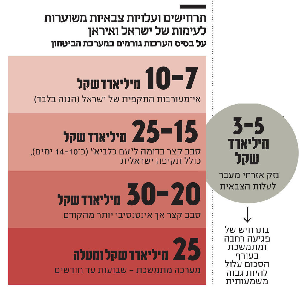 אינפו תרחישים ועלויות
