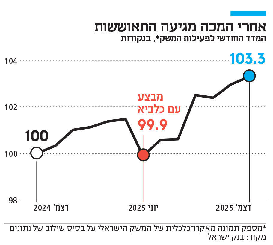 אינפו אחרי המכה מגיעה התאוששות