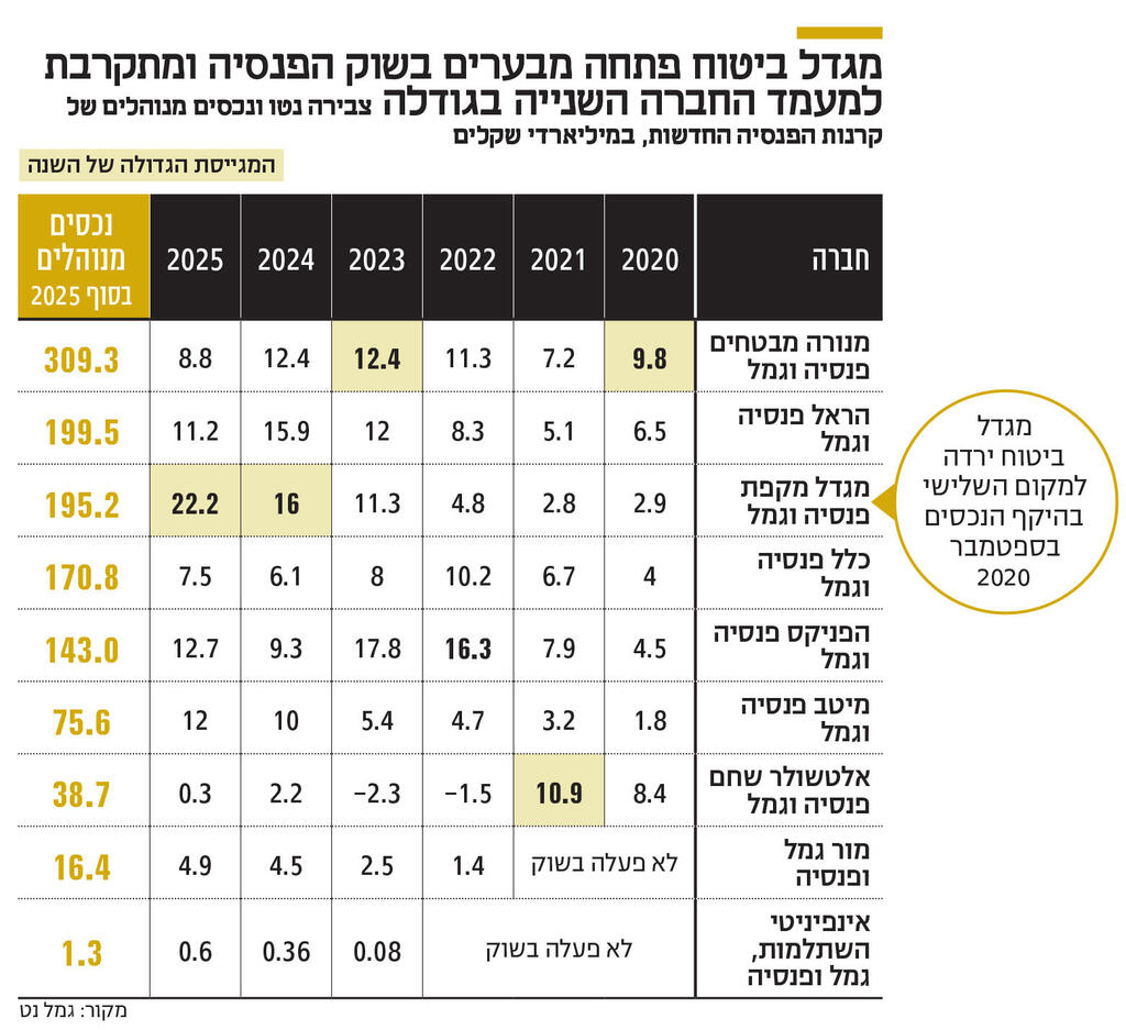 אינפו מגדל ביטוח פתחה מבערים בשוק הפנסיה