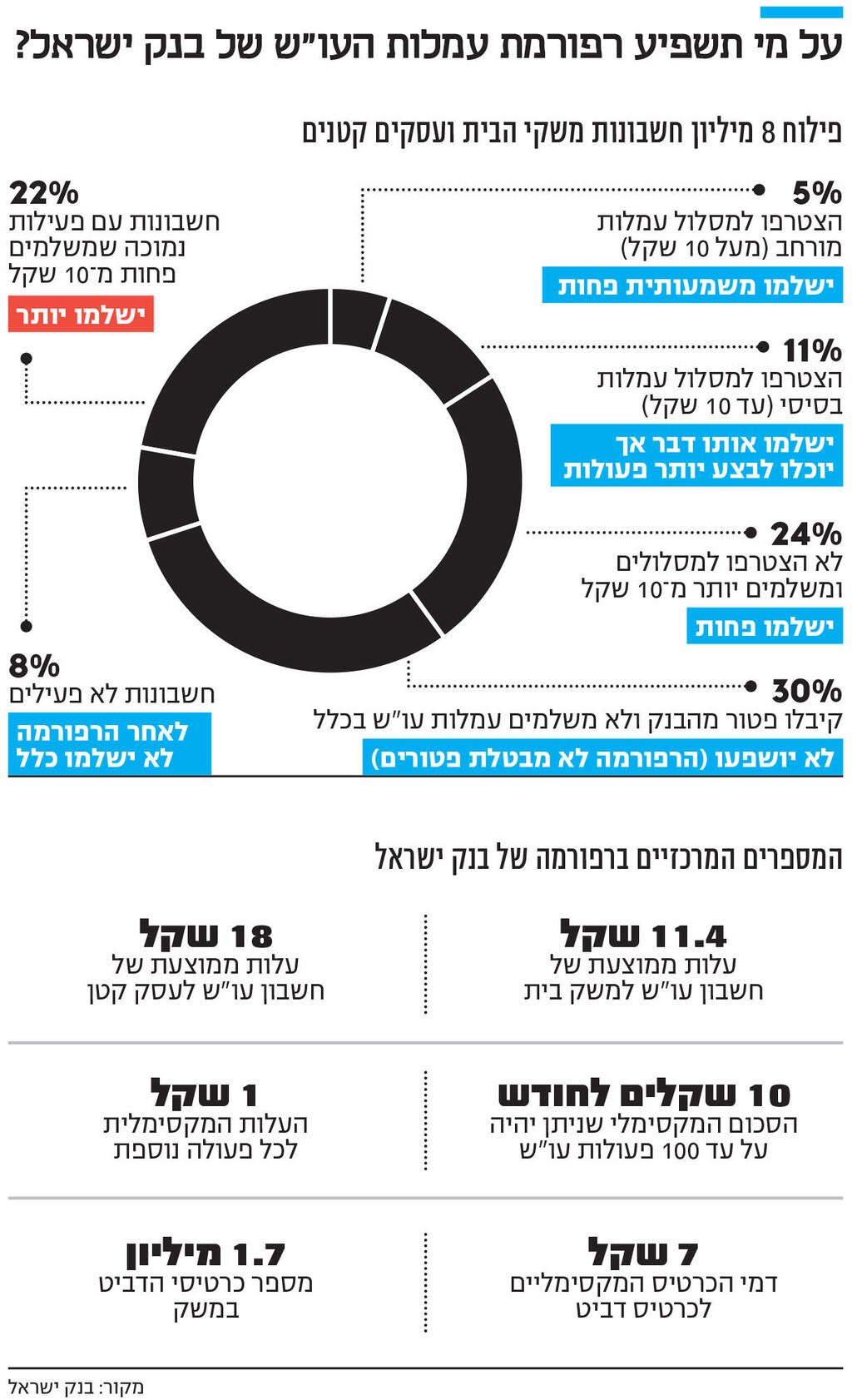 אינפו על מי תשפיע רפורמת עמלות העו"ש של בנק ישראל?