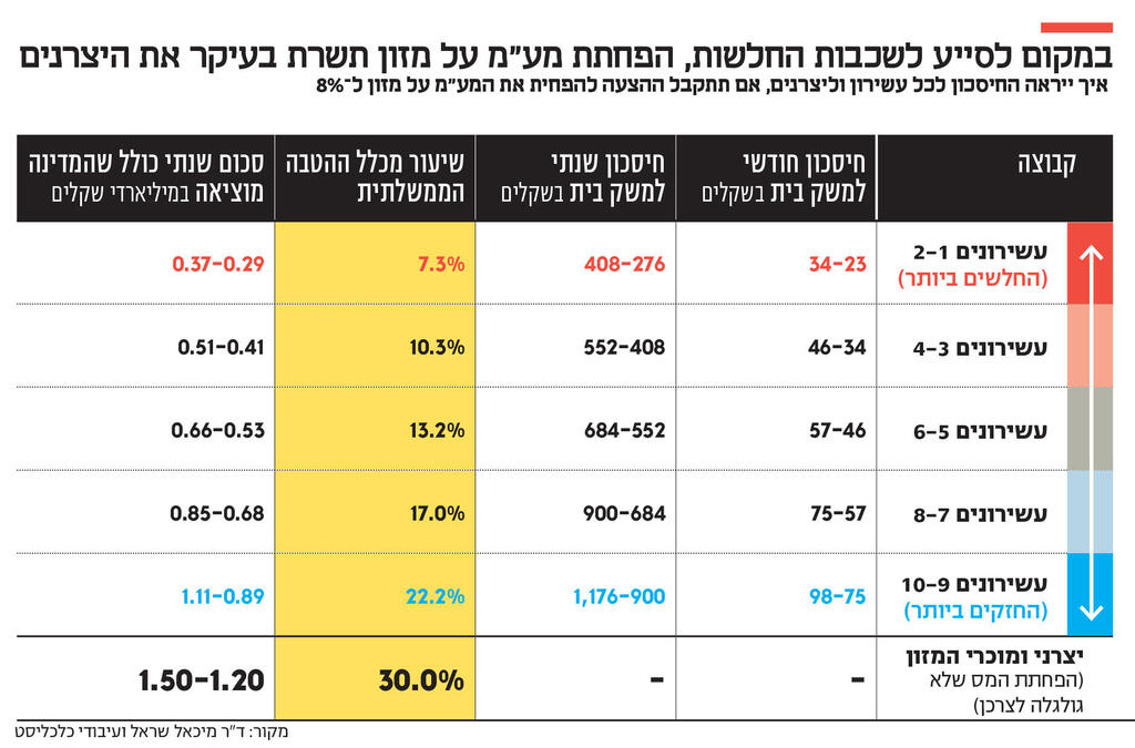 אינפו במקום לסייע לשכבות החלשות חדש