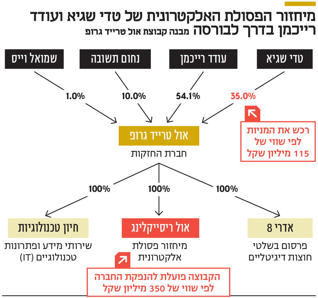 אינפו מיחזור הפסולת האלקטרונית של טדי שגיא ועודד רייכמן בדרך לבורסה