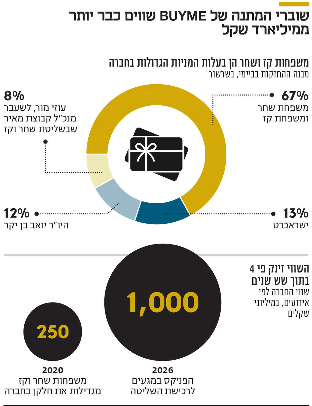 אינפו שוברי המתנה של BUYME שווים כבר יותר ממיליארד שקל