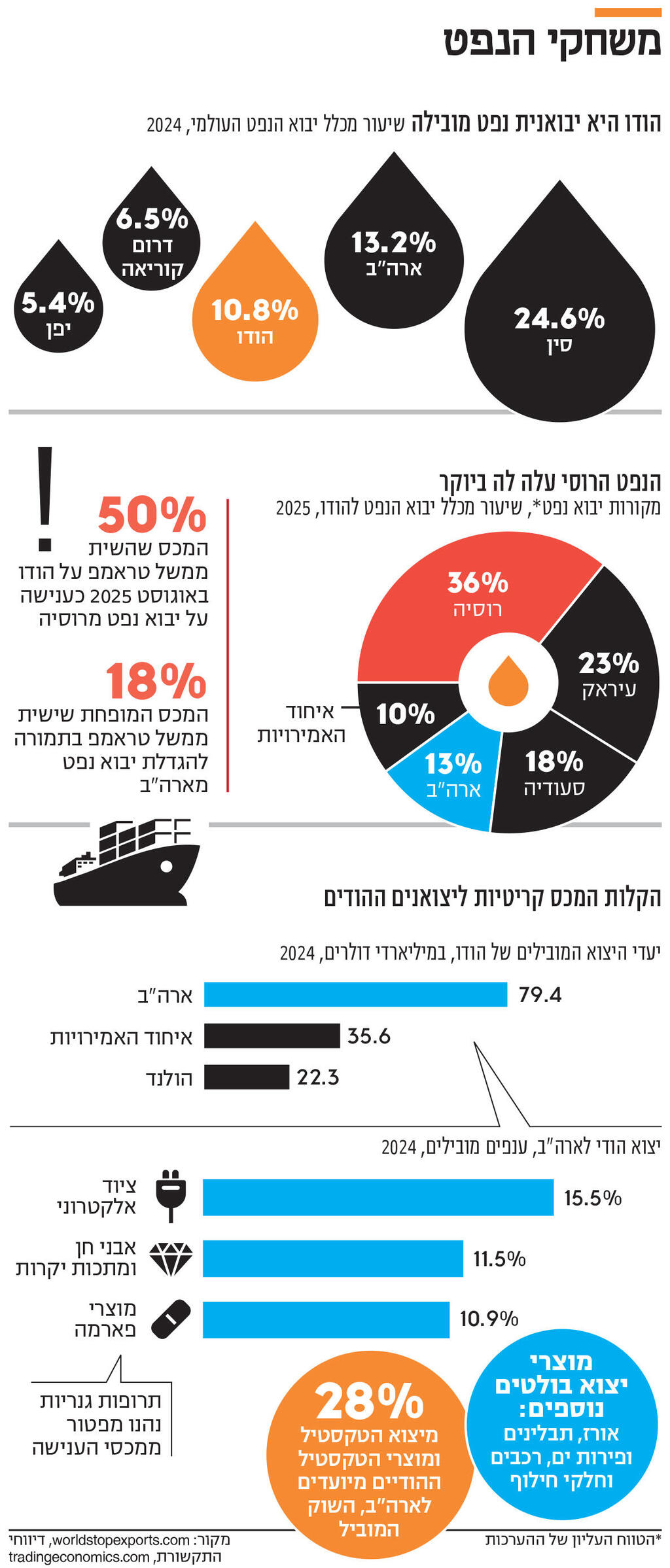 אינפו משחקי הנפט