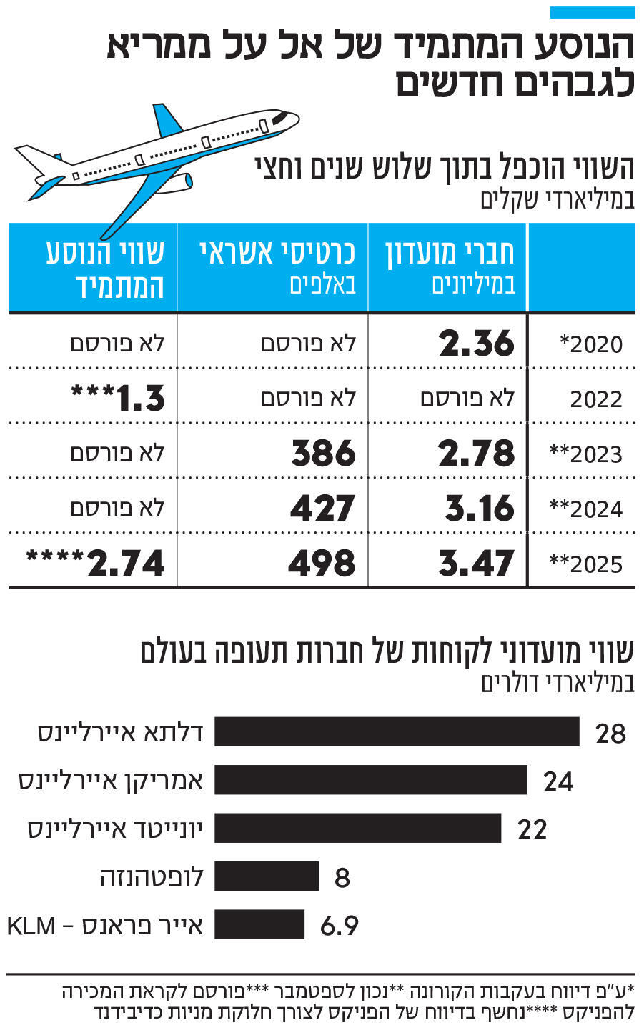 אינפו הנוסע המתמיד של אל על ממריא לגבהים חדשים