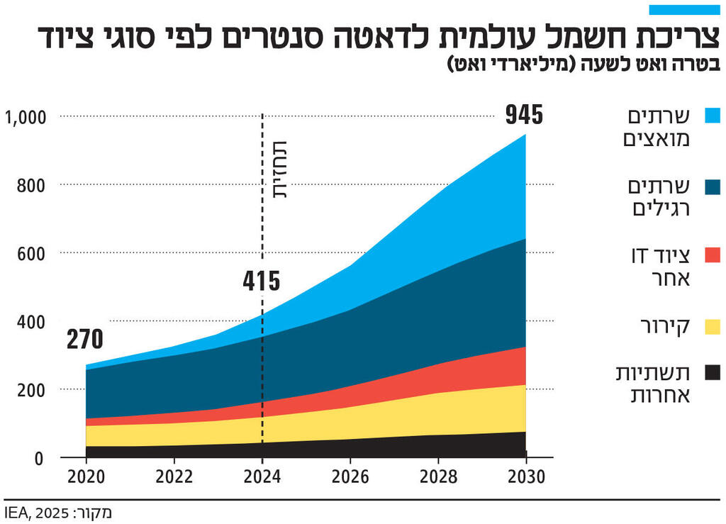 אינפו צריכת חשמל עולמית לדאטה סנטרים לפי סוגי ציוד