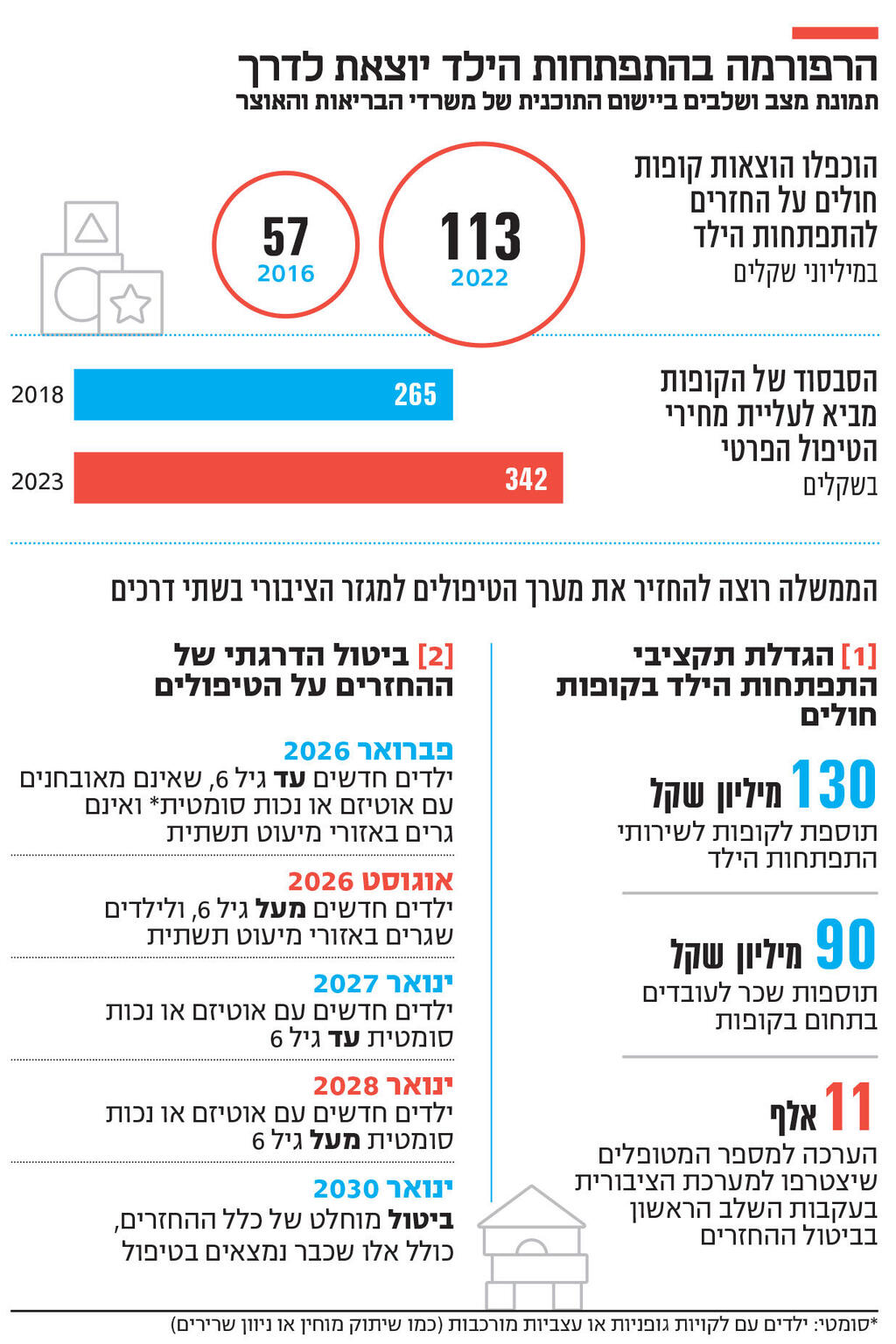 אינפו הרפורמה בהתפתחות הילד יוצאת לדרך