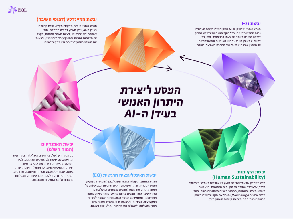 המסע ליצירת היתרון האנושי בעידן ה- AI