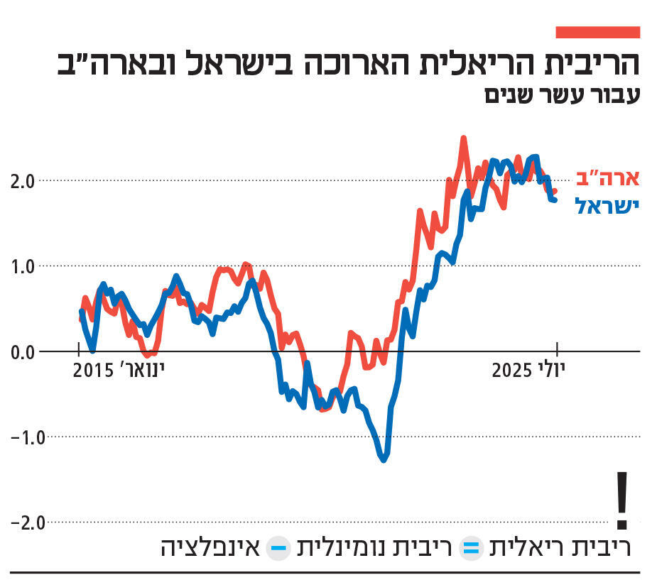 אינפו הריבית הריאלית הארוכה בישראל ובארה"ב