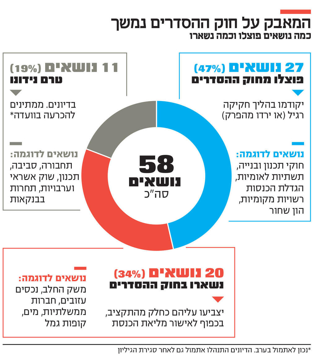 אינפו המאבק על חוק ההסדרים נמשך