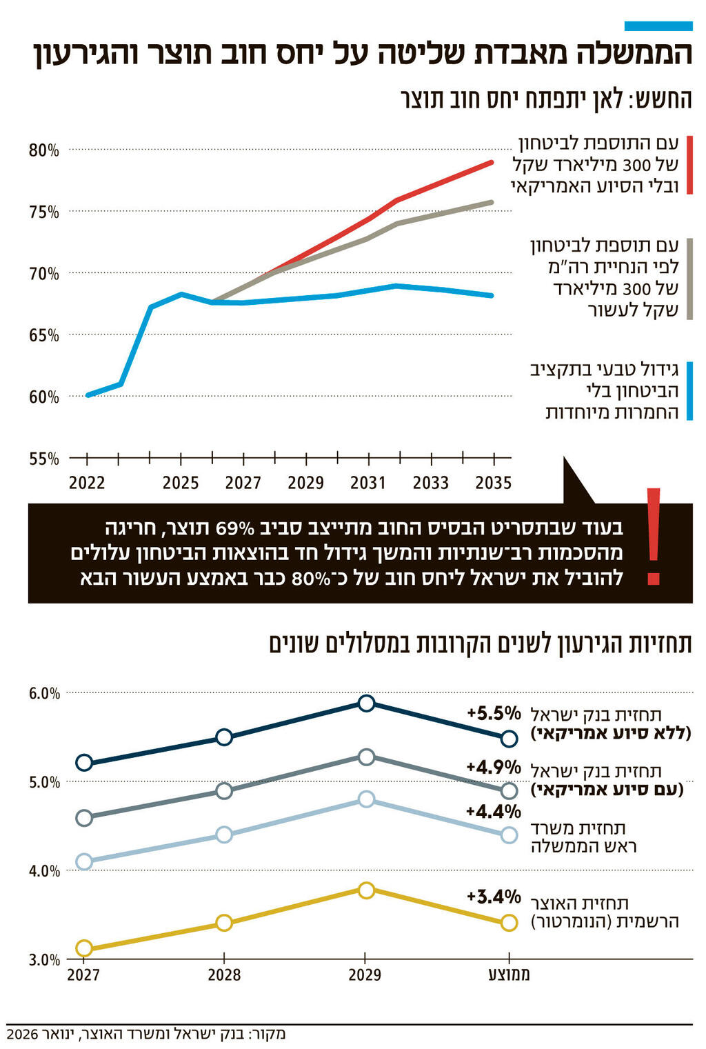אינפו הממשלה מאבדת שליטה על יחס חוב תוצר והגירעון