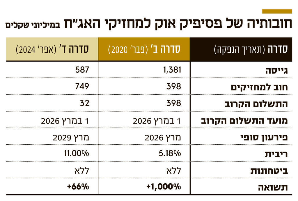 אינפו חובותיה של פסיפיק אוק למחזיקי האג"ח