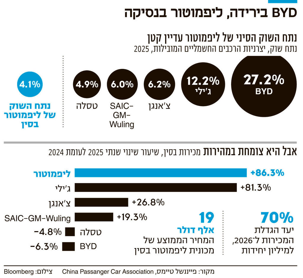 אינפו BYD בירידה ליפמוטור בנסיקה 