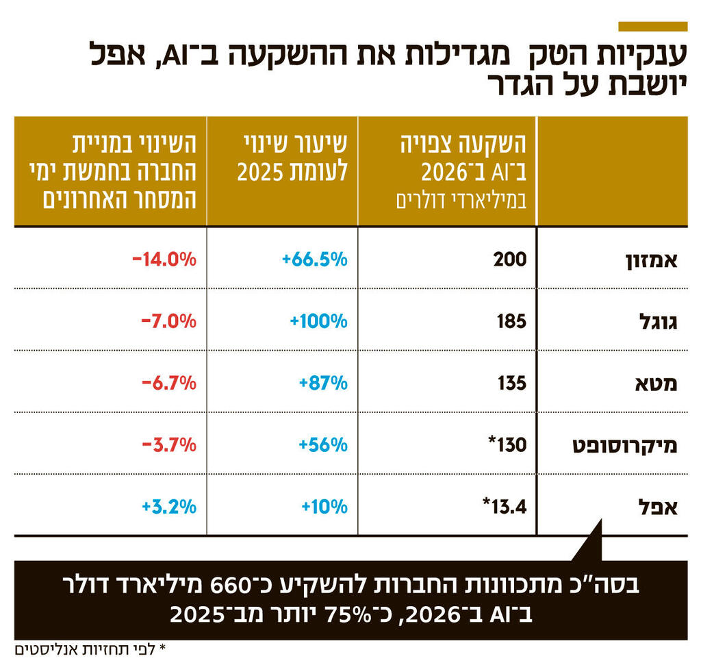 אינפו ענקיות הטק מגדילות את ההשקעה ב־ AI אפל יושבת על הגדר