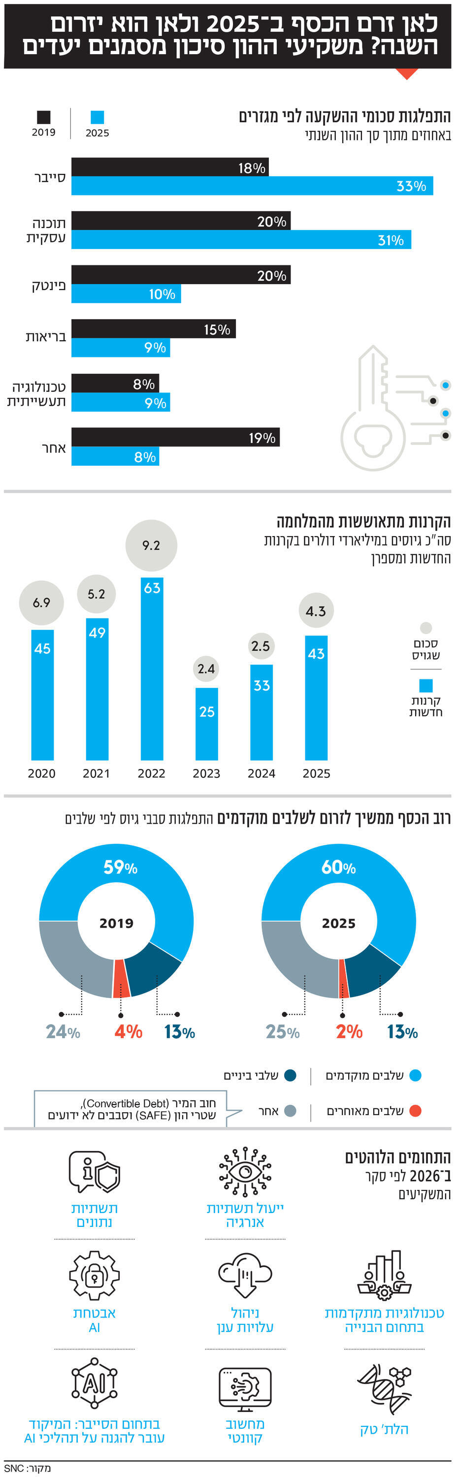 אינפו לאן זרם הכסף ב 2025 ולאן הוא יזרום השנה? משקיעי ההון סיכון מסמנים יעדים