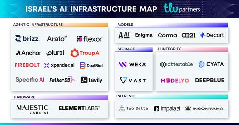 Israeli infrastructure AI map. 
