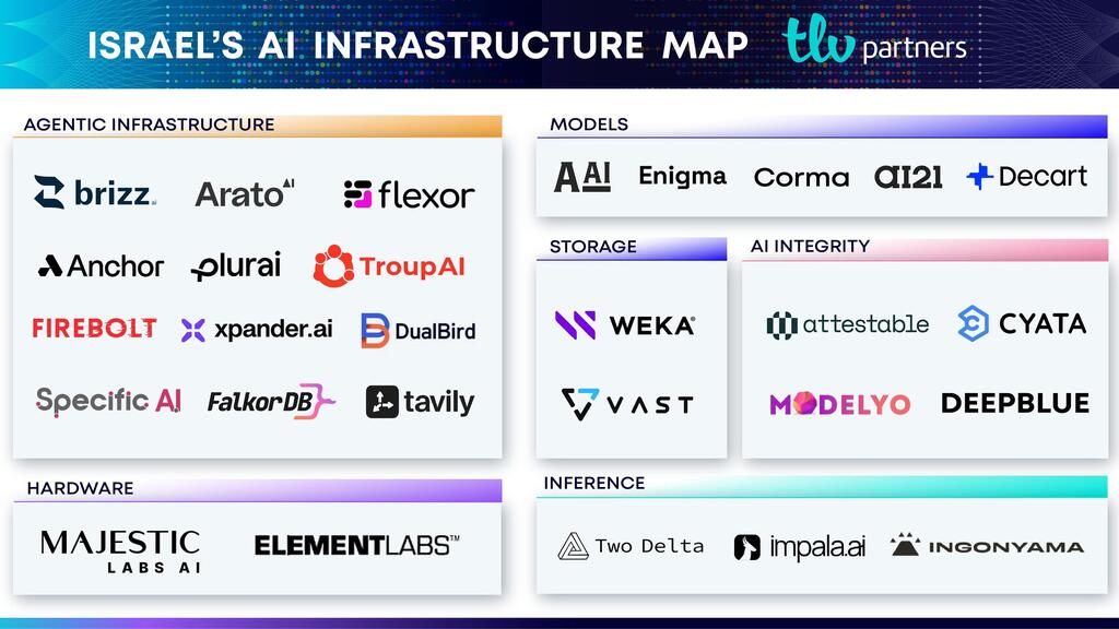 Israeli infrastructure AI map