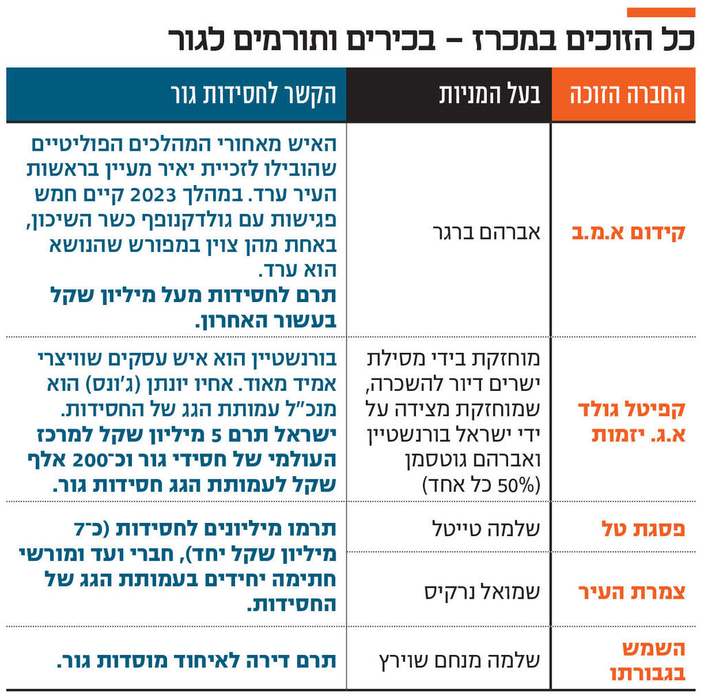 אינפו כל הזוכים במכרז - בכירים ותורמים לגור