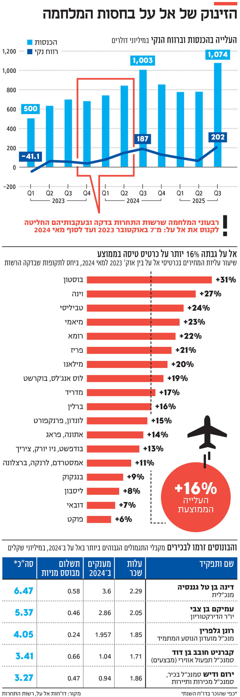 אינפו הזינוק של אל על בחסות המלחמה