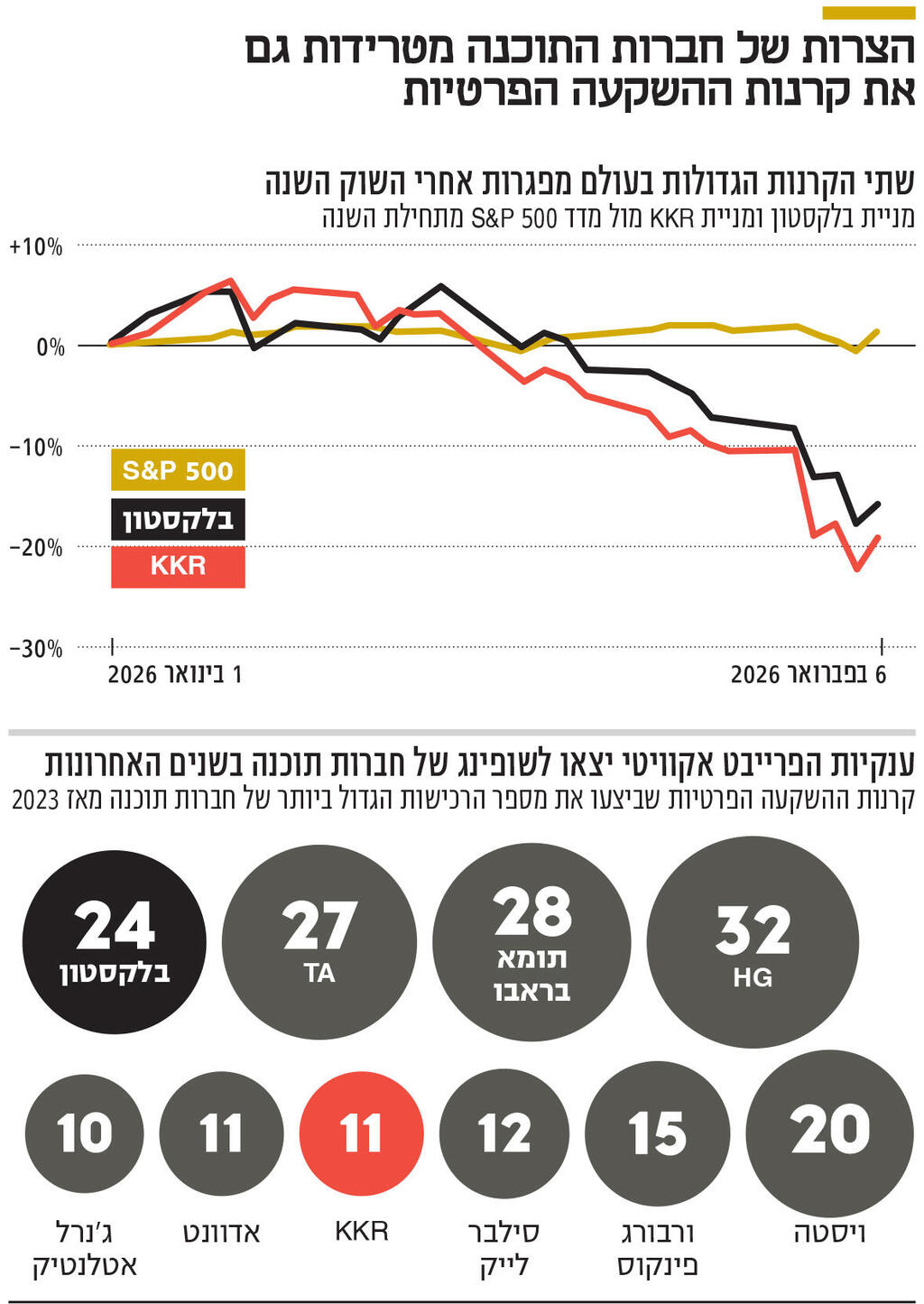 אינפו הצרות של חברות התוכנה מטרידות גם את קרנות ההשקעה הפרטיות