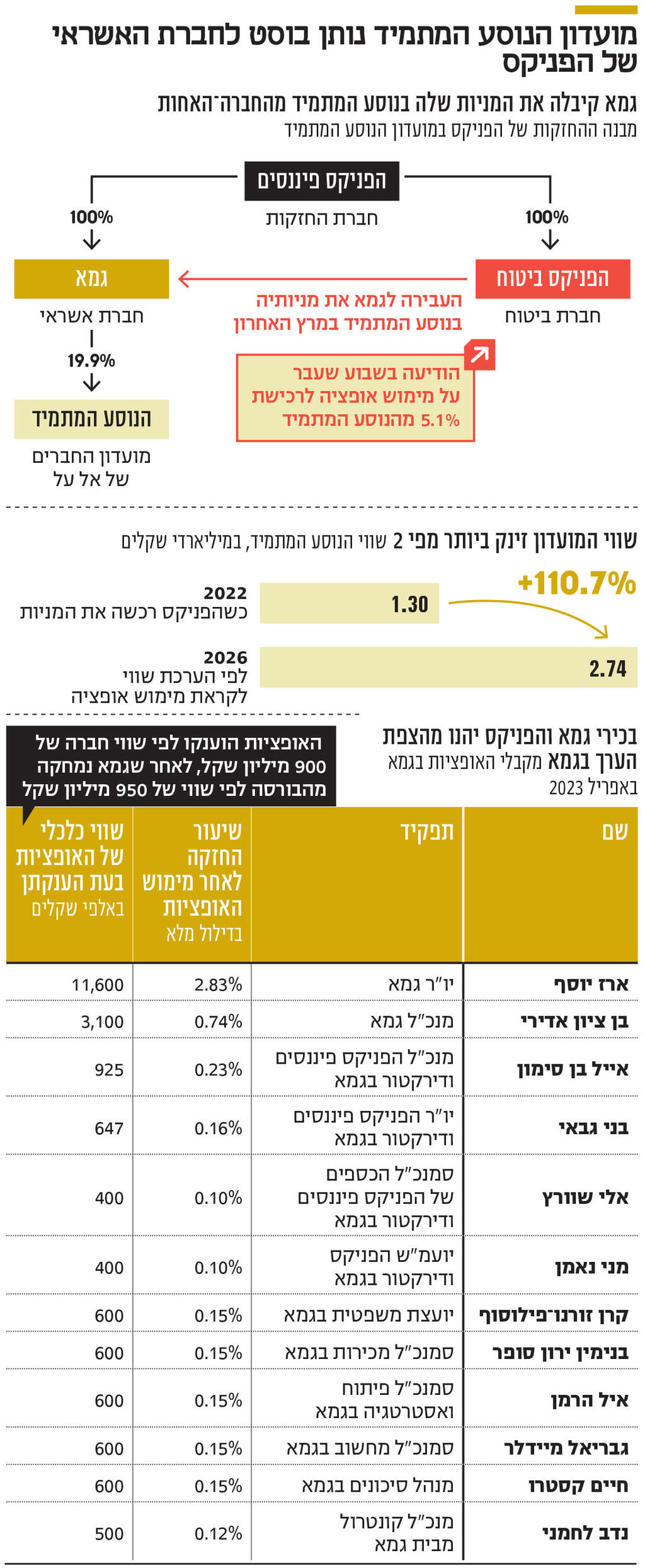 אינפו מועדון הנוסע המתמיד נותן בוסט לחברת האשראי של הפניקס