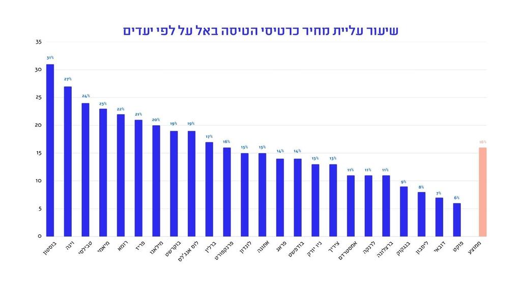 אינפו רשות התחרות עליית מחירים אל על בזמן המלחמה