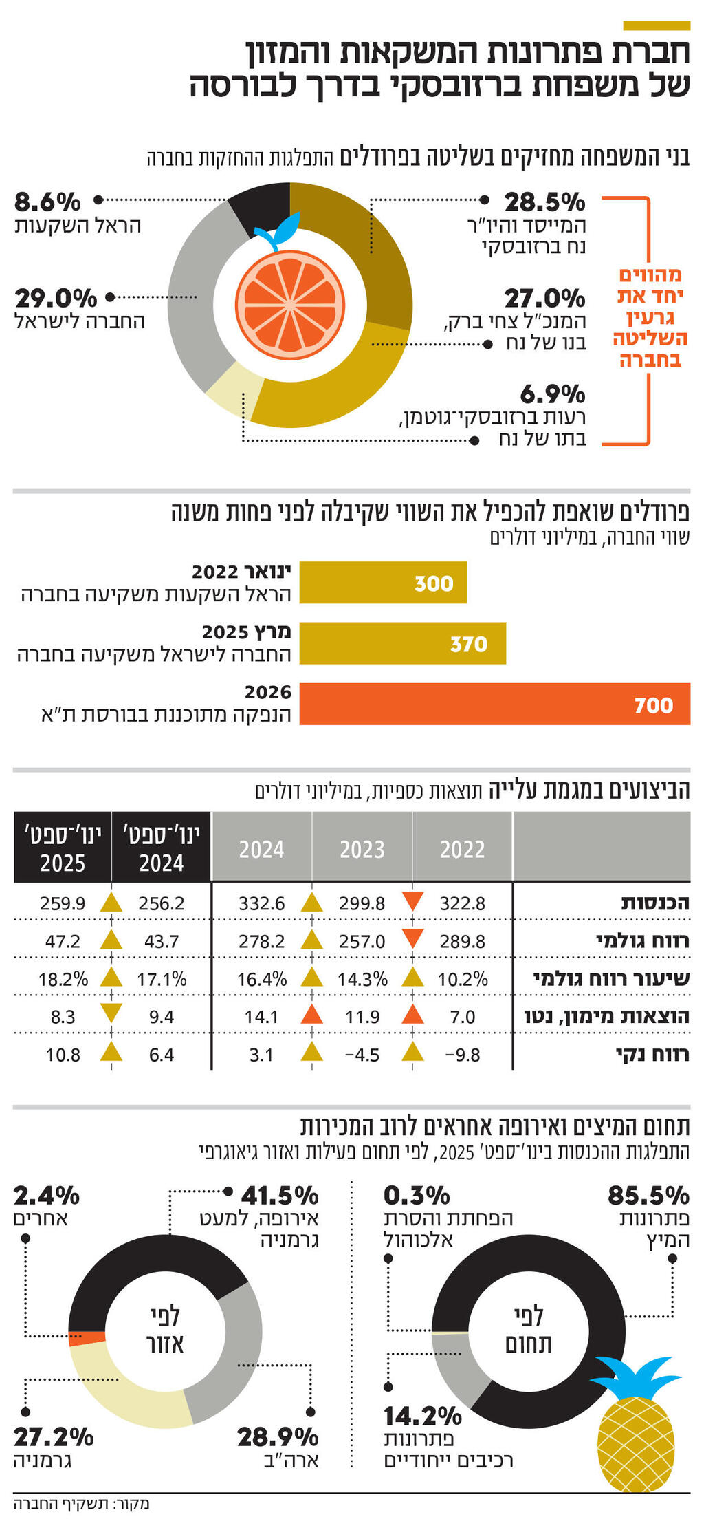 אינפו חברת פתרונות המשקאות והמזון