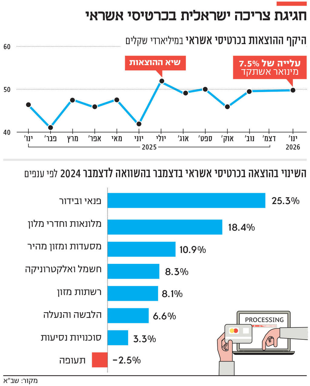 אינפו חגיגת צריכה ישראלית בכרטיסי אשראי